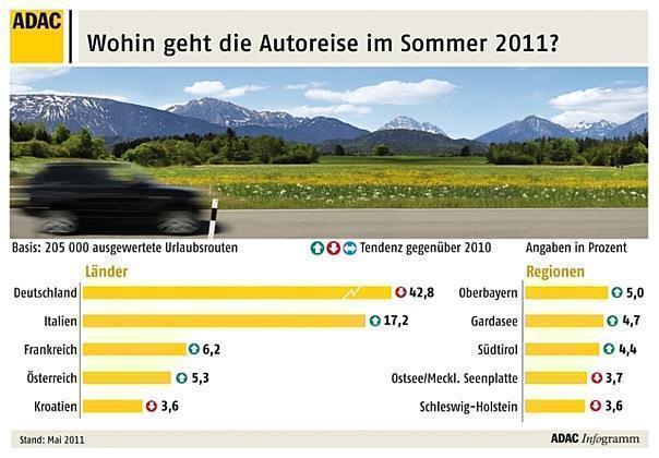 Autoreise im Sommer 2011